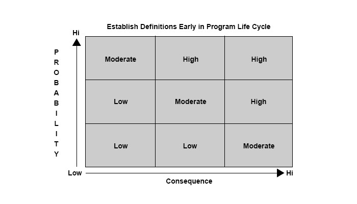 A simple grid-style risk matrix diagram with shaded cells, from a U.S. government systems engineering textbook