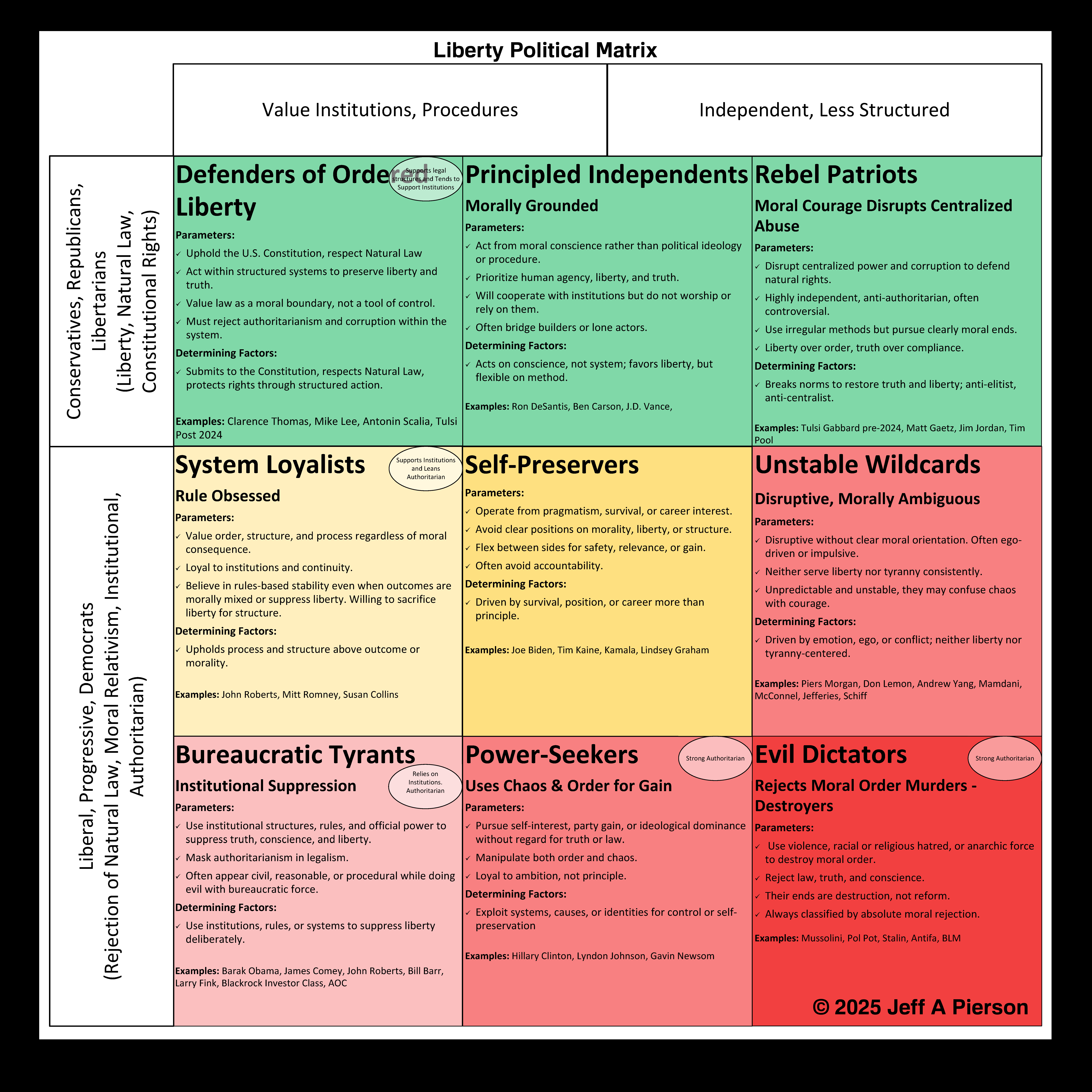 The Liberty Political Matrix — a 3x3 grid showing nine political behavioral categories based on moral grounding (vertical axis) and institutional dependence (horizontal axis)